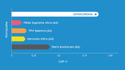 Diagramm Vergleich CAP-V verschiedener Komposite vs. OMNICHROMA