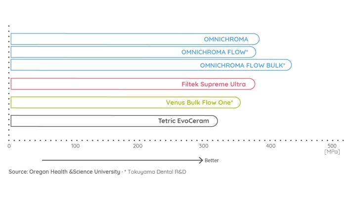 OMNICHROMA FLOW BULK - Compressive strength