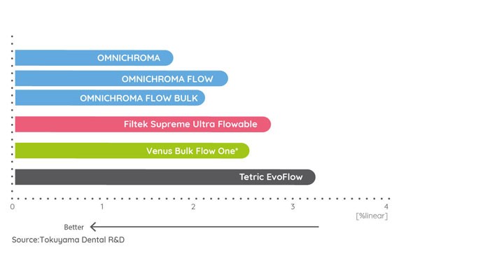 OMNICHROMA FLOW BULK - Polymerisation shrinkage
