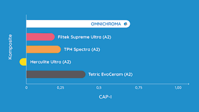 Diagramm Vergleich CAP-I verschiedener Komposite vs. OMNICHROMA