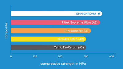 Diagram som jämför tryckhållfastheten hos olika kompositer jämfört med OMNICHROMA
