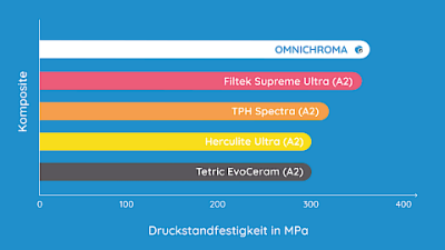 Diagramm vergleich Druckfestigkeit verschiedener Komposite vs. OMNICHROMA