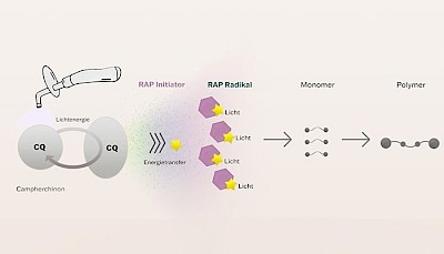 Grafik, die Technologie von Sigma Quick visualisiert