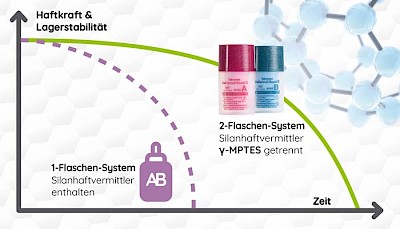 Grafik zur Visualisierung des Vorteils des 2-Flaschen-Systems