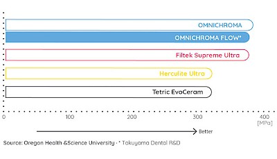 Grafikon összehasonlítás nyomószilárdság OMNICHROMA FLOW más kompozitokhoz képest
