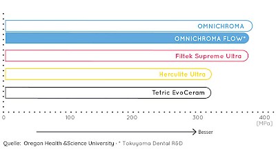Graph Vergleich Druckfestigkeit OMNICHROMA FLOW im Vergleich zu anderen Kompositen