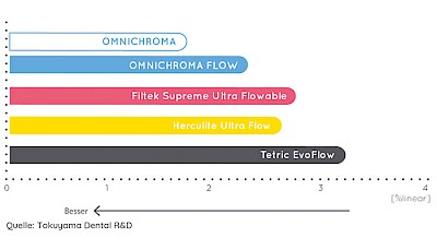 Graph Vergleich Polymerisationsschrumpfung OMNICHROMA FLOW im vergleich zu anderen Kompositen