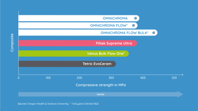 Grafiekvergelijking druksterkte OMNICHROMA FLOW BULK vs. andere composieten