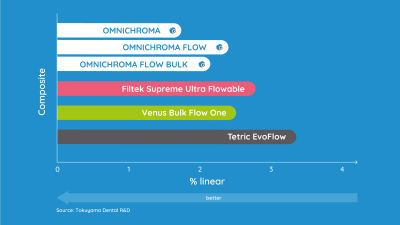 Grafische vergelijking van polymerisatiekrimp OMNICHROMA FLOW BULK vs. andere composieten
