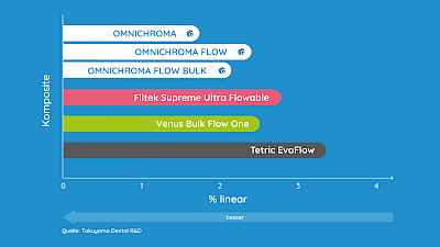 Grafik Vergleich Polymerisationsschrumpfung OMNICHROMA FLOW BULK vs. andere Komposite