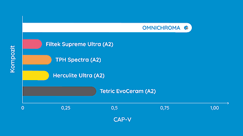 Diagramm Vergleich CAP-V verschiedener Komposite vs. OMNICHROMA