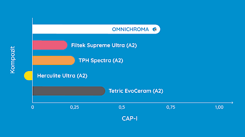 Diagramm Vergleich CAP-I verschiedener Komposite vs. OMNICHROMA