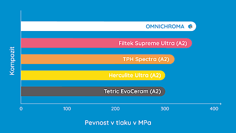 Diagramm Vergleich Druckstandfestigkeit verschiedener Komposite vs. OMNICHROMA
