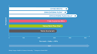 Diagram porovnávající pevnost v tlaku různých kompozitů vs. OMNICHROMA