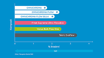 Diagram Srovnání polymeračního smrštění různých kompozitů s OMNICHROMA